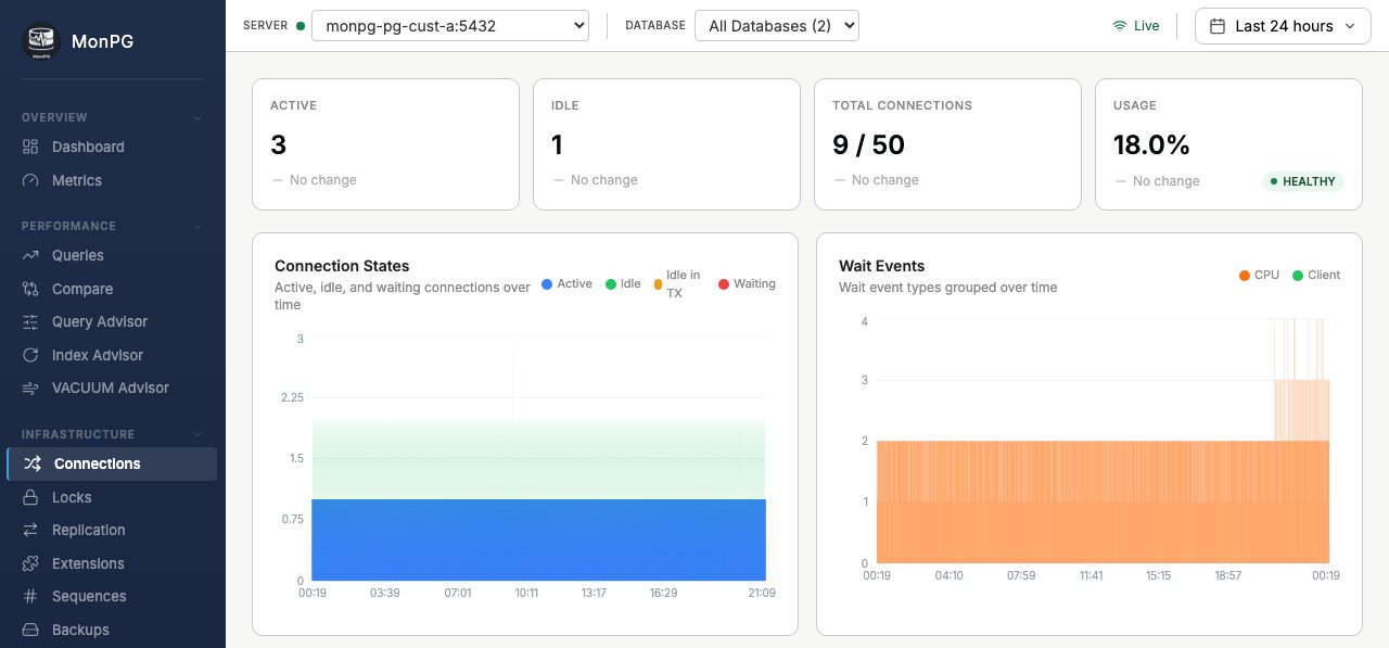 MonPG connections view: active, idle and total connections, a connection-states chart and wait events over time.