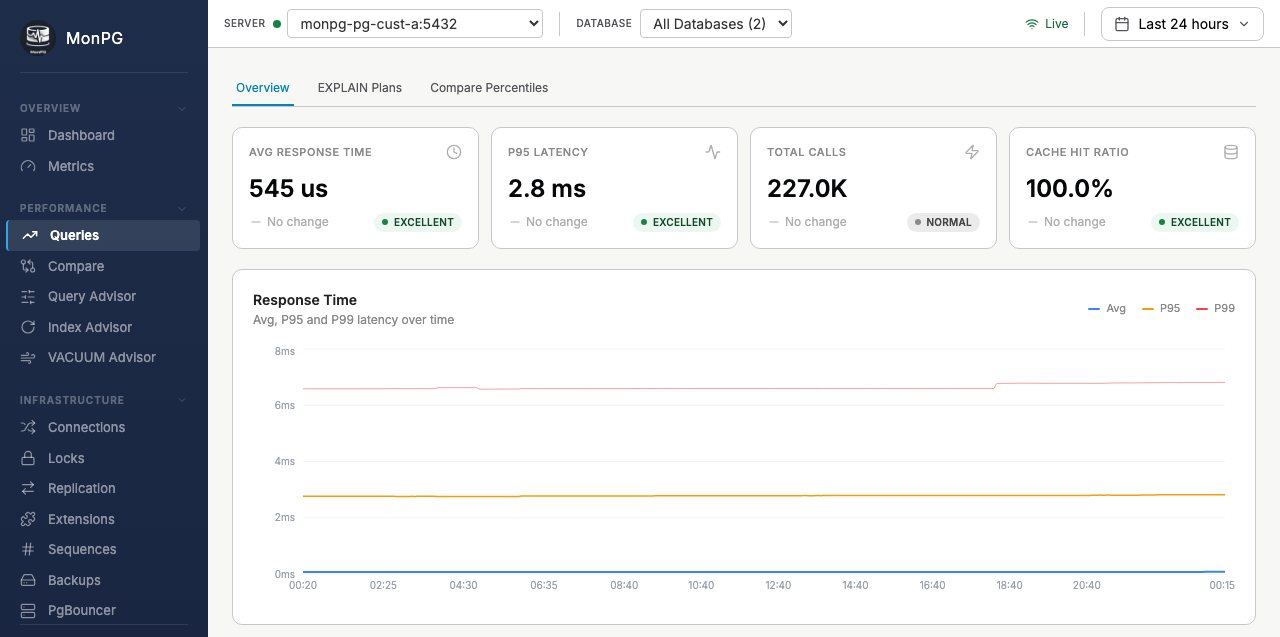 MonPG query dashboard: average response time, p95 latency, total calls and cache hit ratio above a 24-hour response-time chart.